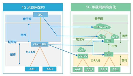 4G5G-Architecher