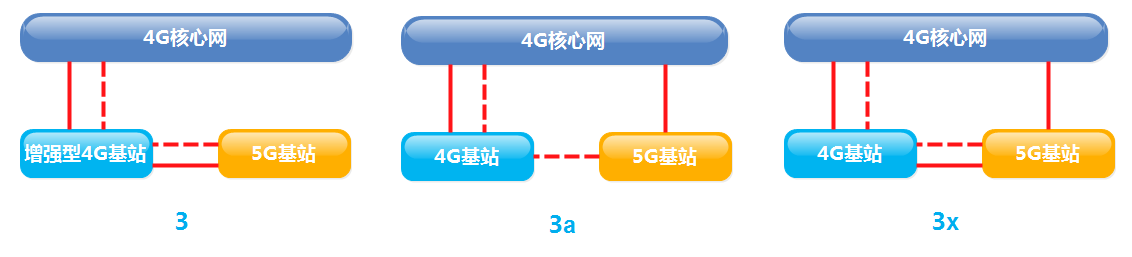 5G-NSA3-all