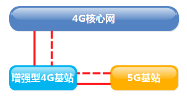 5G-NSA3