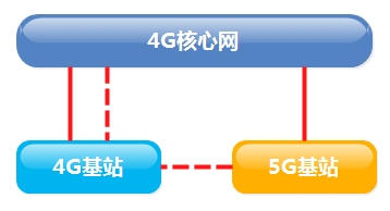 5G-NSA3a