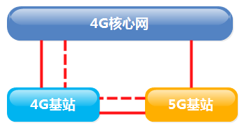 5G-NSA3x