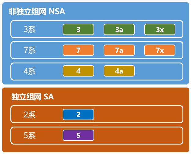 5G-SA-NSA