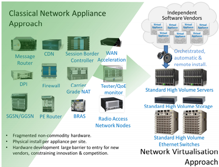 NFV-Approach