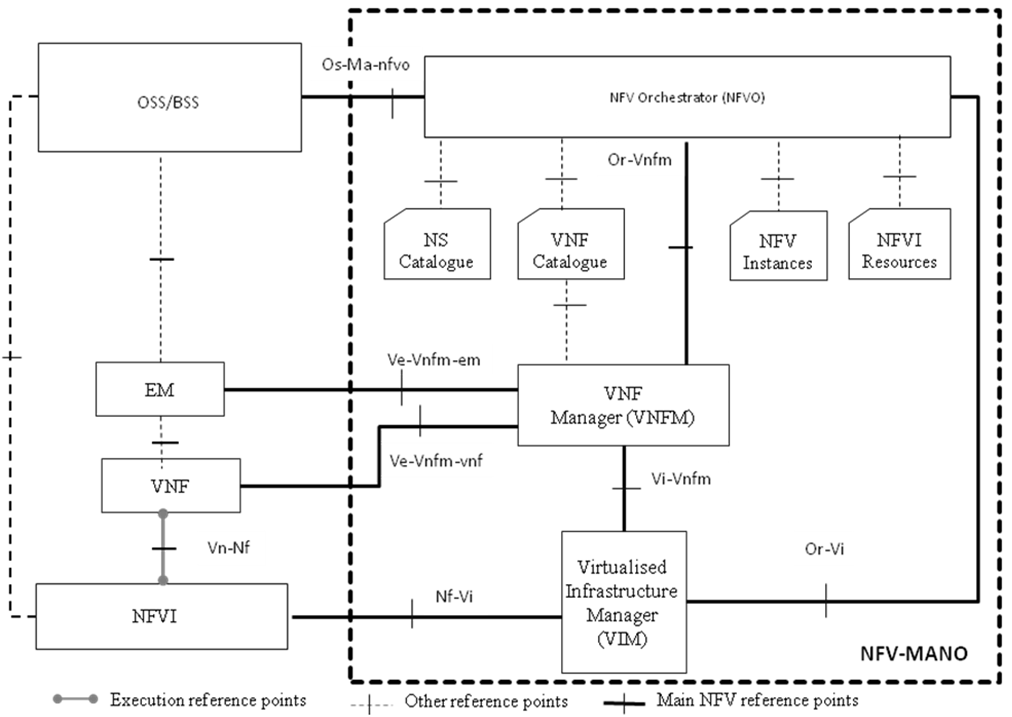 NFV-Architecture