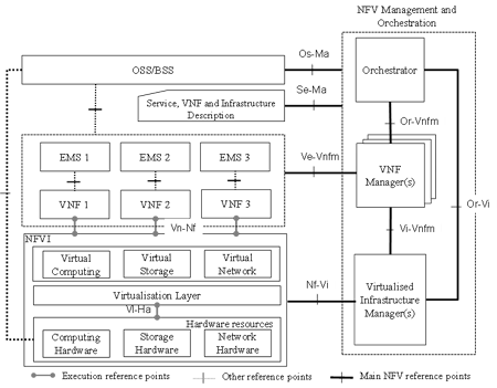 NFV-Architecture