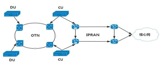 OTN+IPRAN