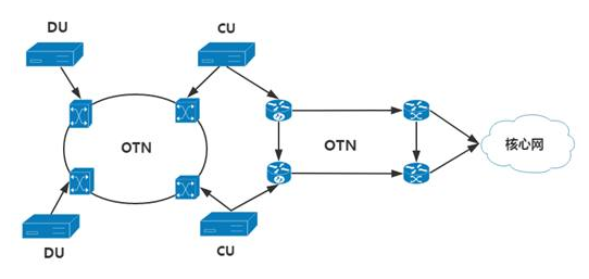OTN+OTN