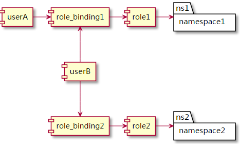 RBAC