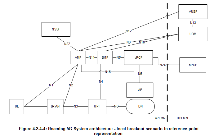 reference-point-representation-roaming