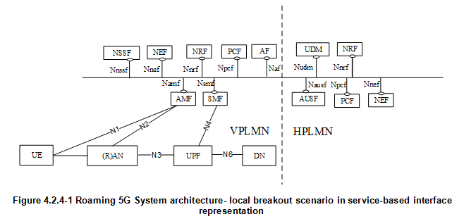 SBA-3GPP-5G-Architecture-roaming