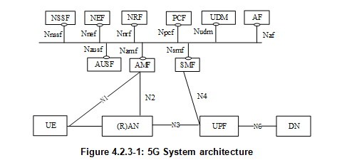 SBA-3GPP-5G-Architecture