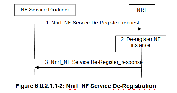 Service-De-Registration