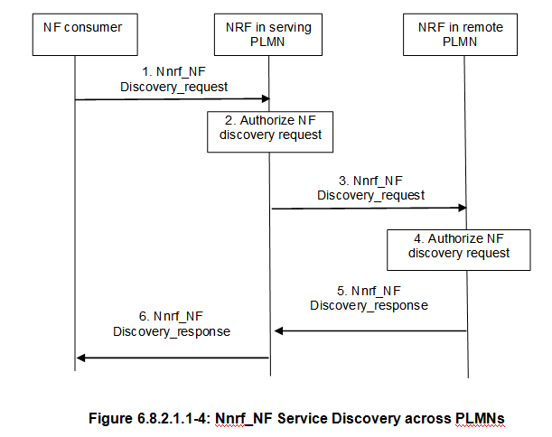 Service-Discovery-across-PLMNs