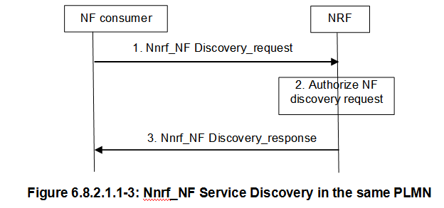 Service-Discovery-in-the-same-PLMN