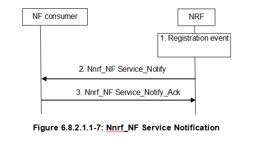 Service-Notification