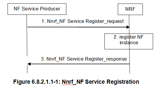 Service-Register