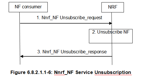 Service-Unsubscription