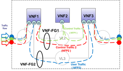 VNF-FG