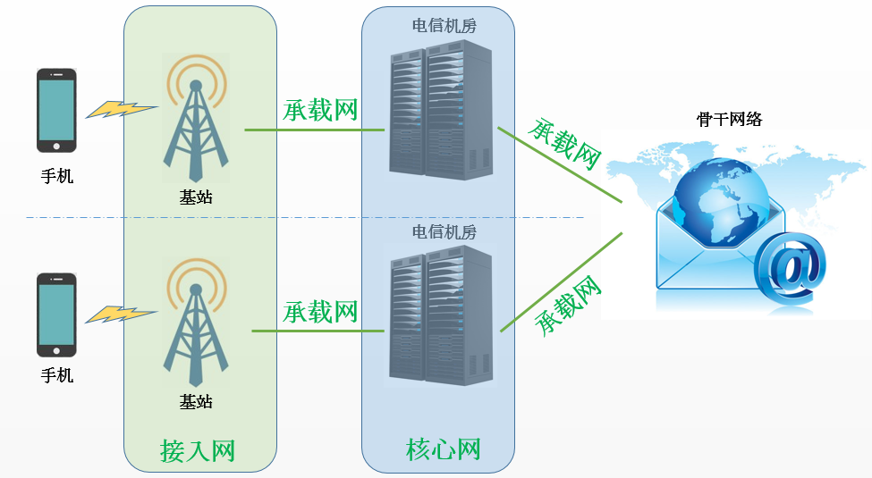 access-net&core-net&bearer-net