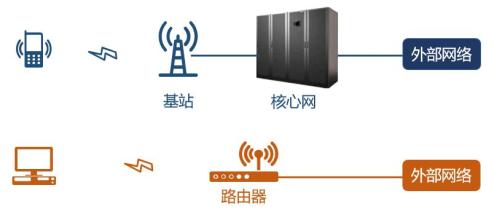 core-net&router