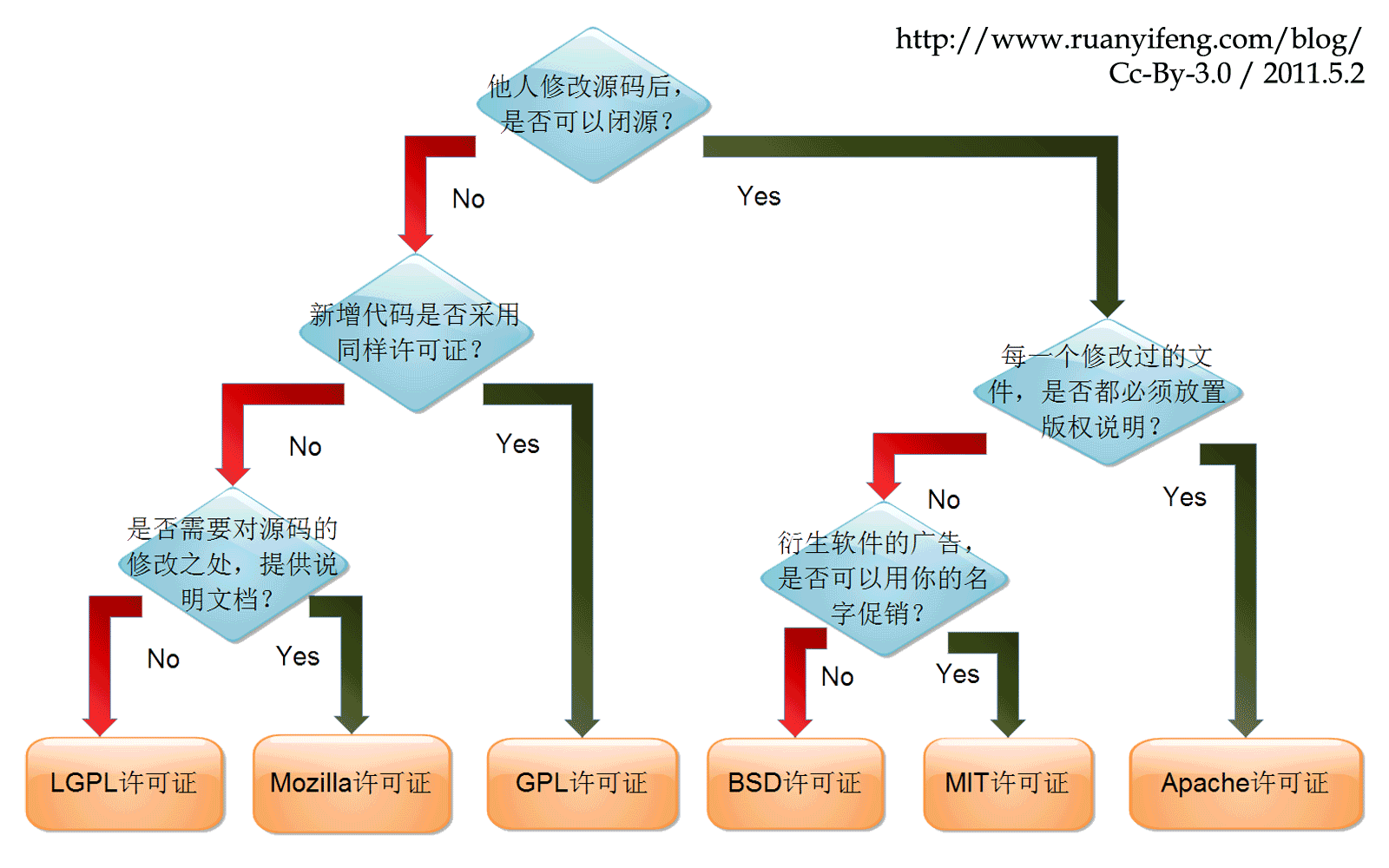 free_software_licenses