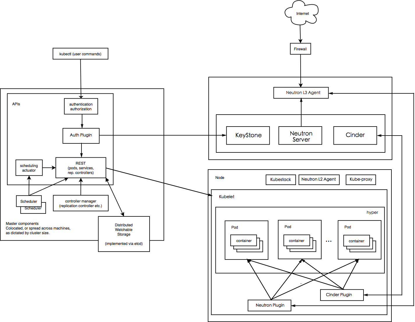 Hypernetes-orchitecher-1