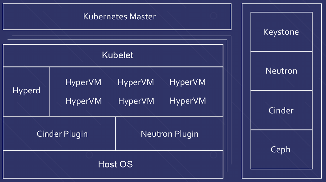 Hypernetes-orchitecher