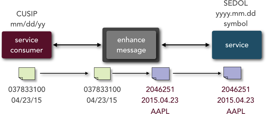 message-enhancement