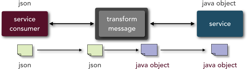 message-transformation
