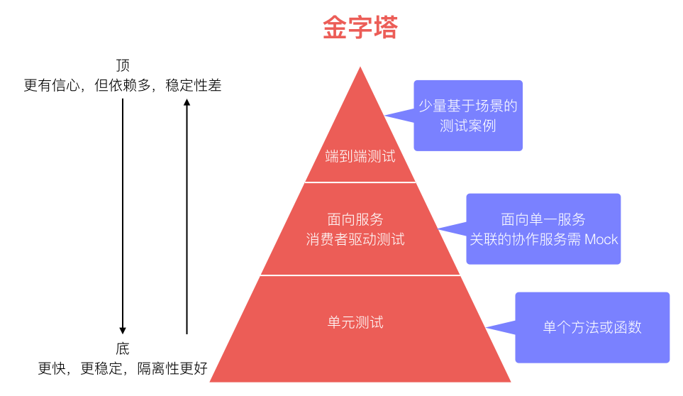 microservice-test-level