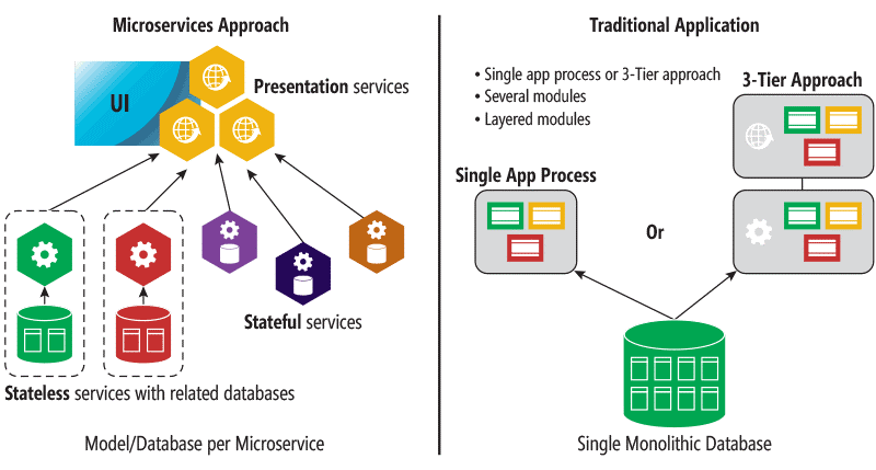 microservice-vs-tradition