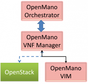 OpenMANO