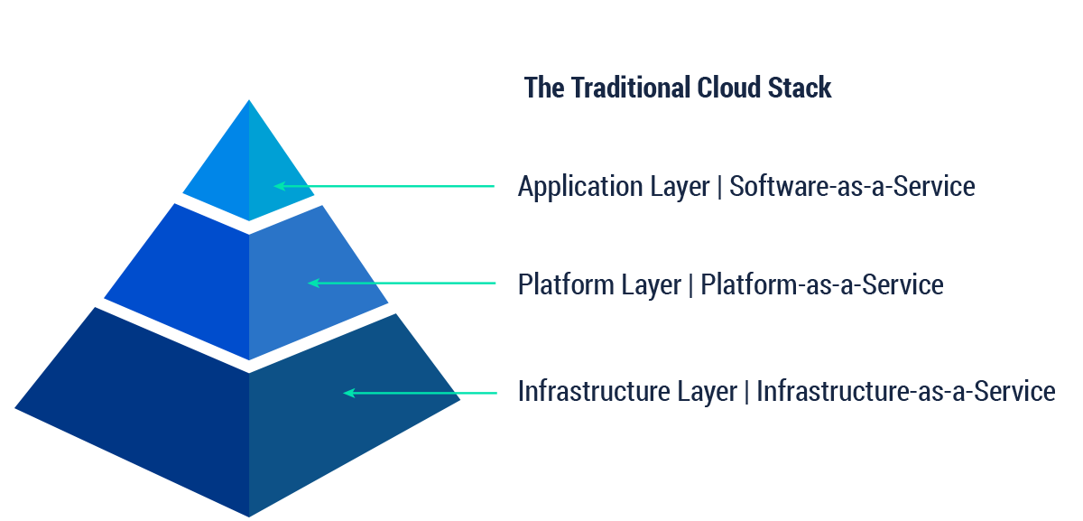 SaaS PaaS IaaS